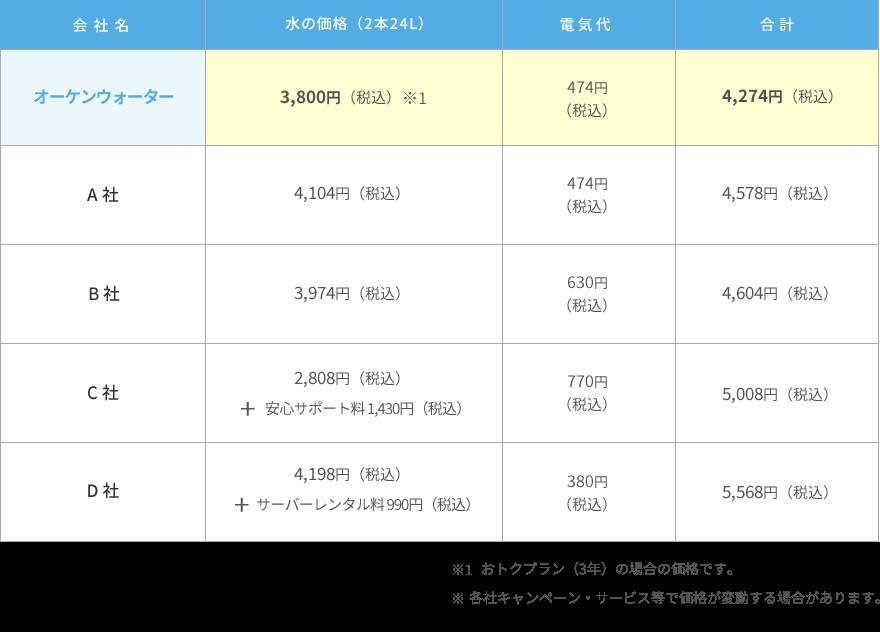 オーケンウォーターと天然水を比較